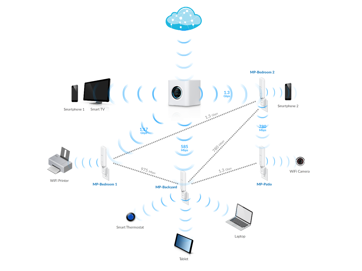 Wireless Mesh Network Diagram